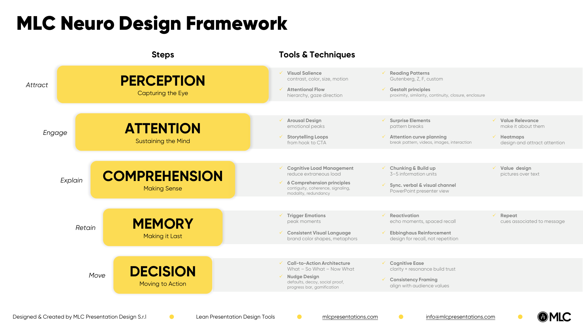 Preview of the MLC Neuro Design Framework